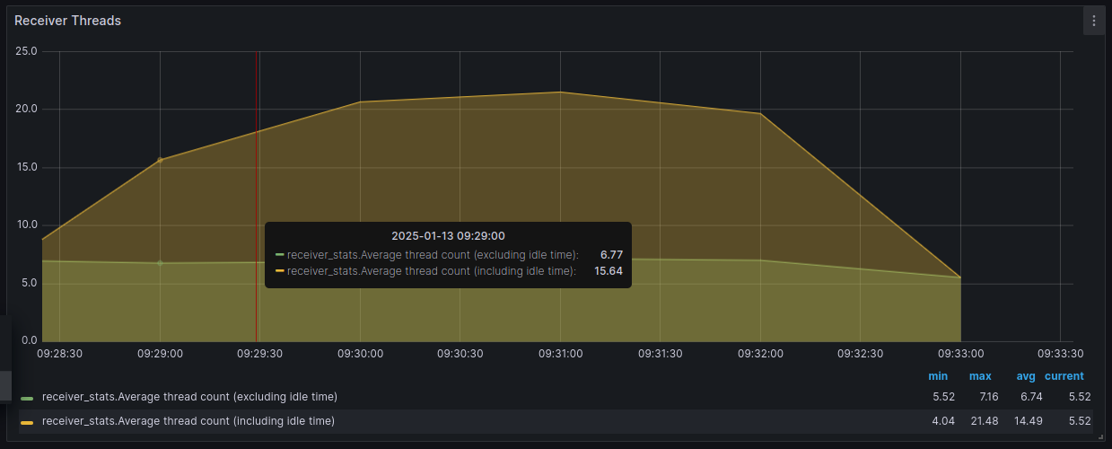 Receiver threads dashboard