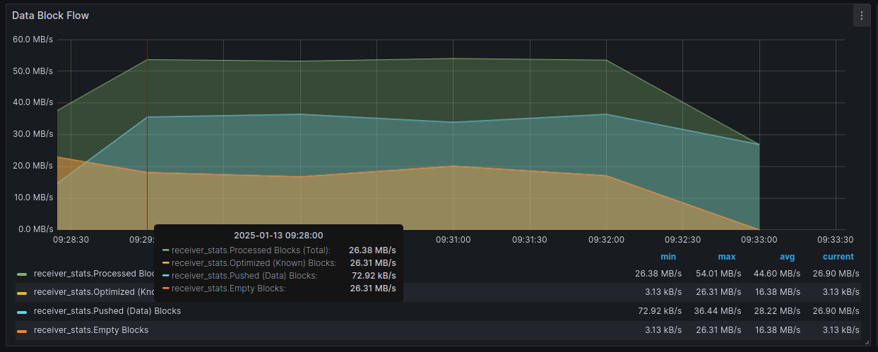 Data Block Flow dashboard