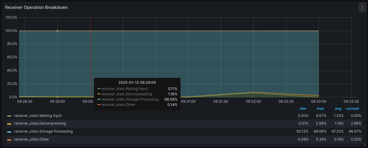 Receiver Operation Breakdown dashboard
