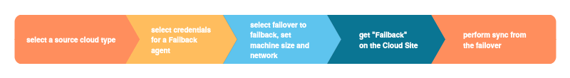 pp_recoveryflow-failback