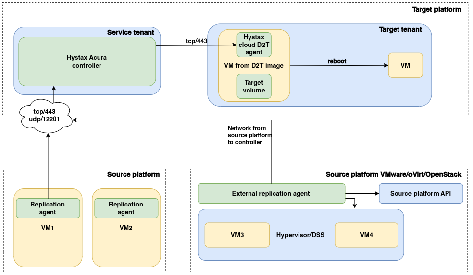 Acura Direct2Target migration diagram: replication agents, controller, cloud D2T agent, and target cloud