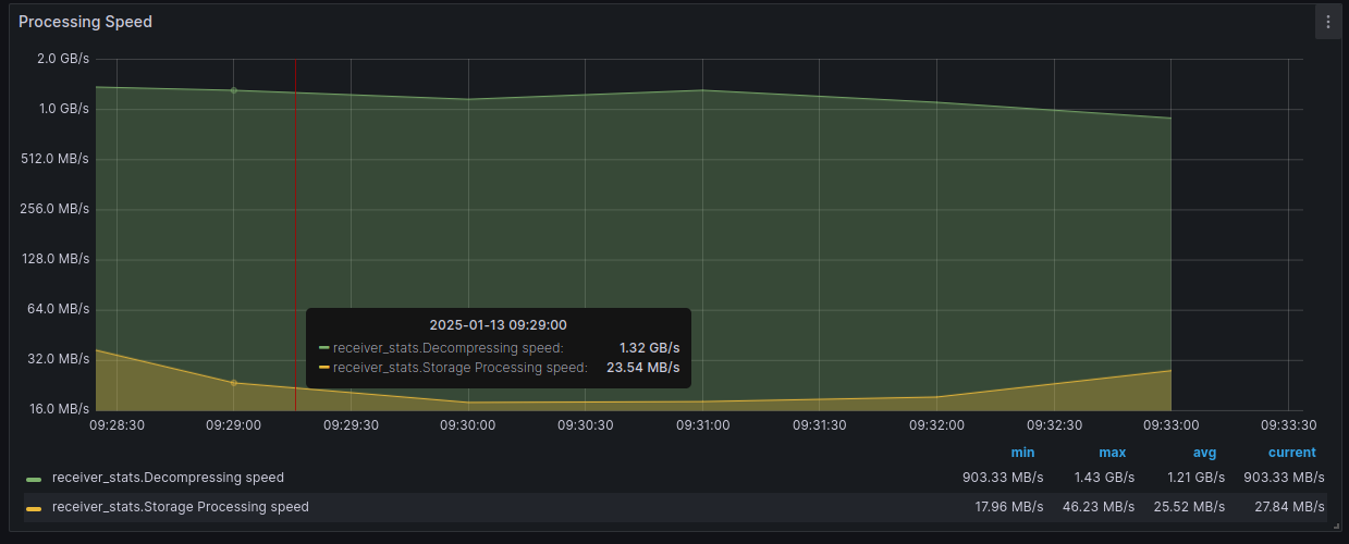 Processing speed dashboard