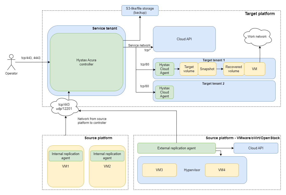 network_schema