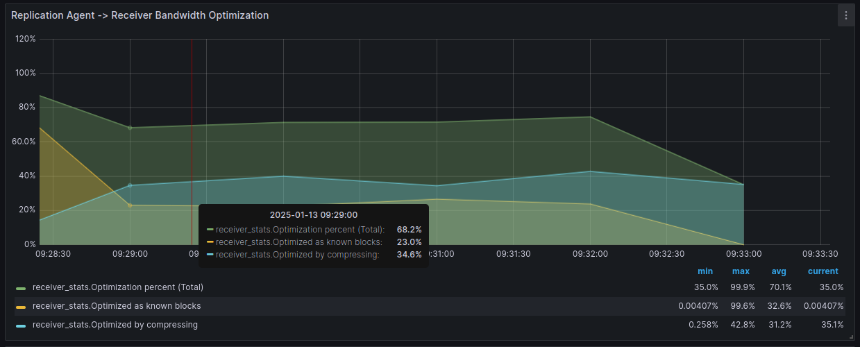 Receiver Bandwidth optimization dashboard