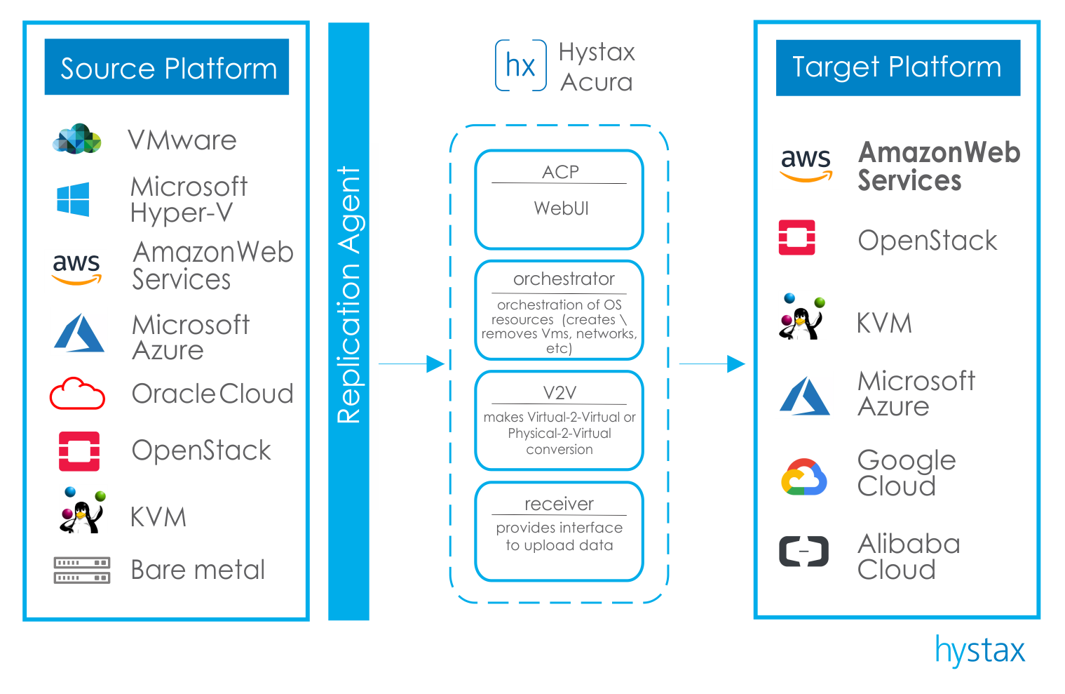 Migration Disaster Recovery Informology