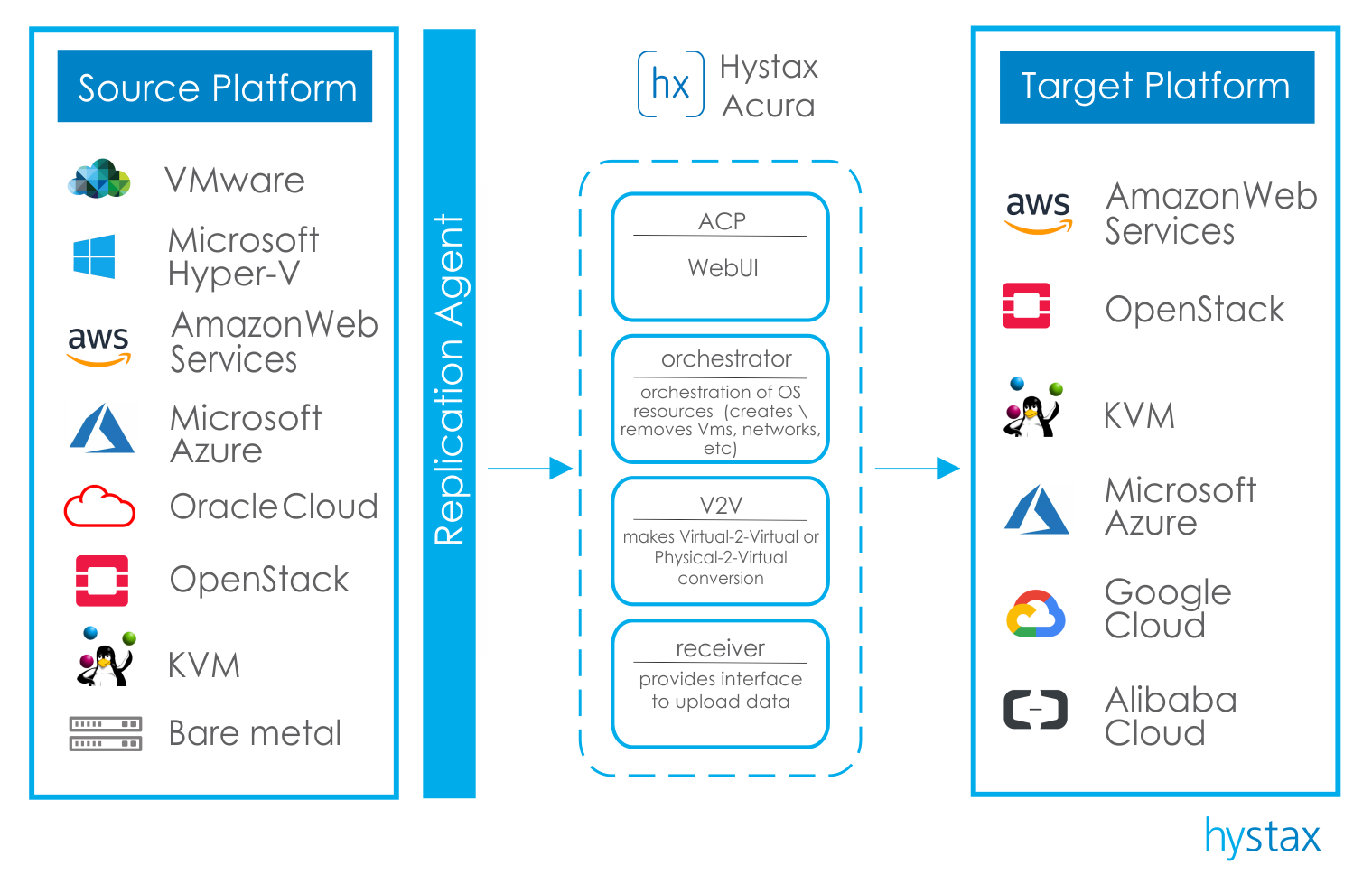 hystax-data-flow-scheme
