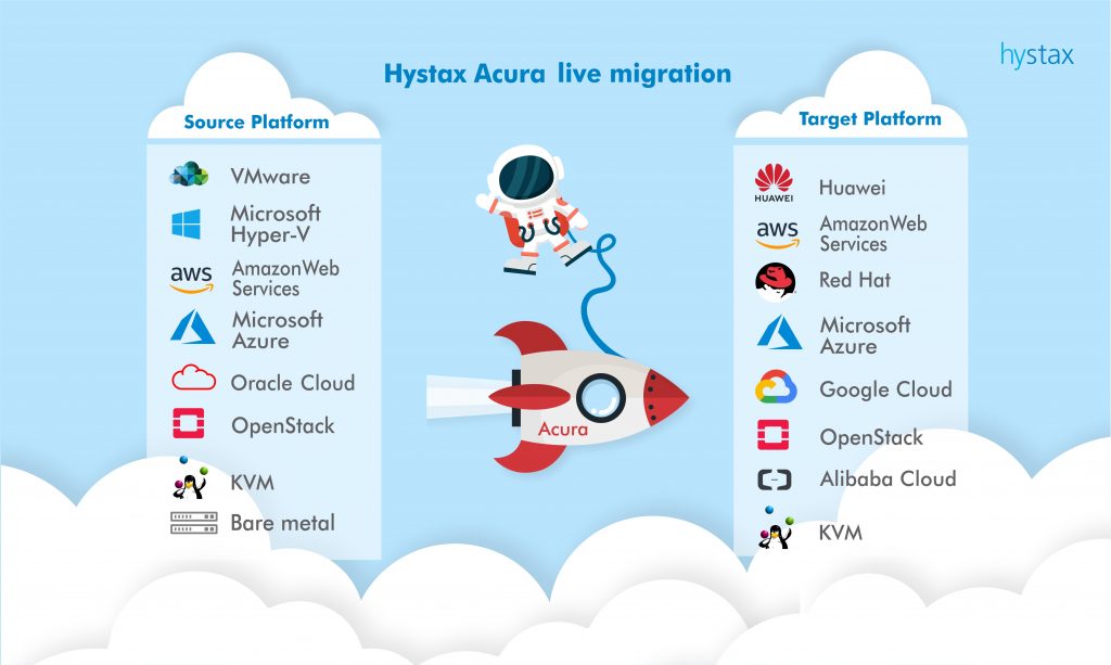 Any-to-any cloud migration