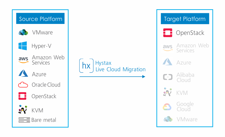 Migration From Vmware To Openstack In Minutes Hystax