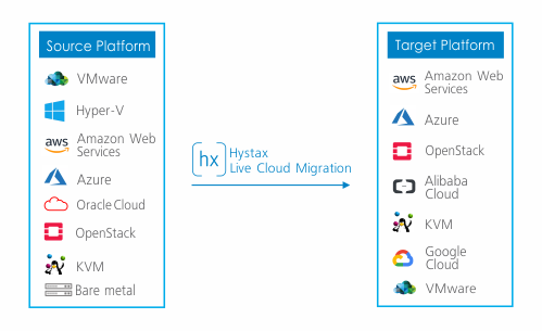 Hystax-Live-Cloud-Migration-any-to-any