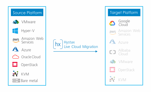 Hystax-Live-Cloud-Migration-Google