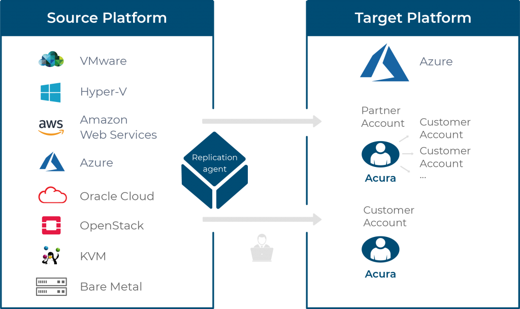 cloud migration to MS Azure scheme