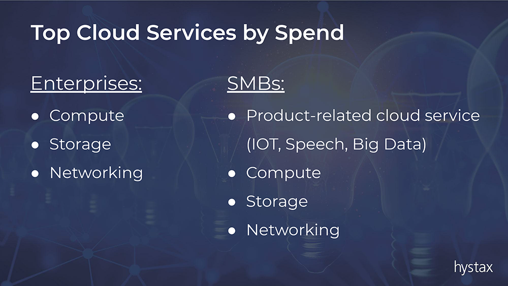 Top cloud services by spend