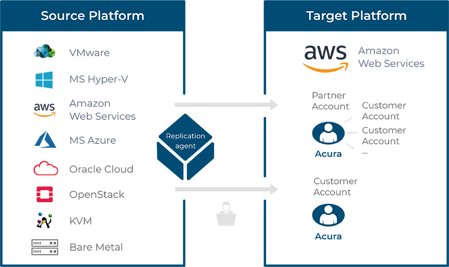 any-to-any-cloud-migration-schemes-aws