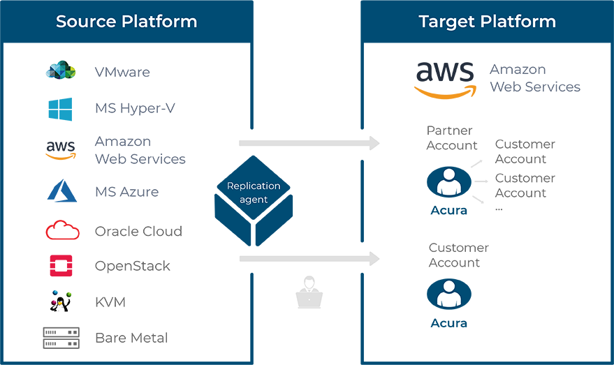 AWS Disaster Recovery with best-in-class RPO and RTO values | Hystax