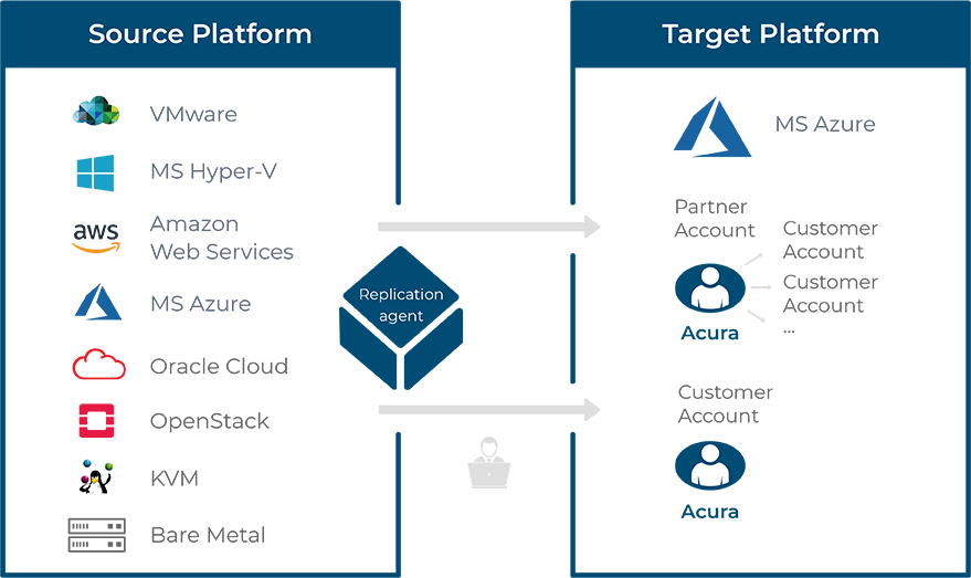 cloud migration to azure scheme