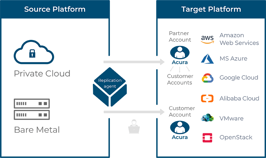 On-premise to cloud migration in a fully-automated way | Hystax