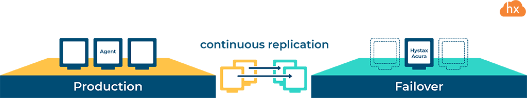 Background continuous replication