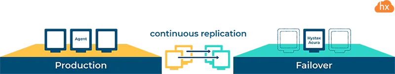 Background continuous replication