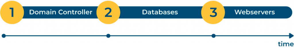 Automate orchestration