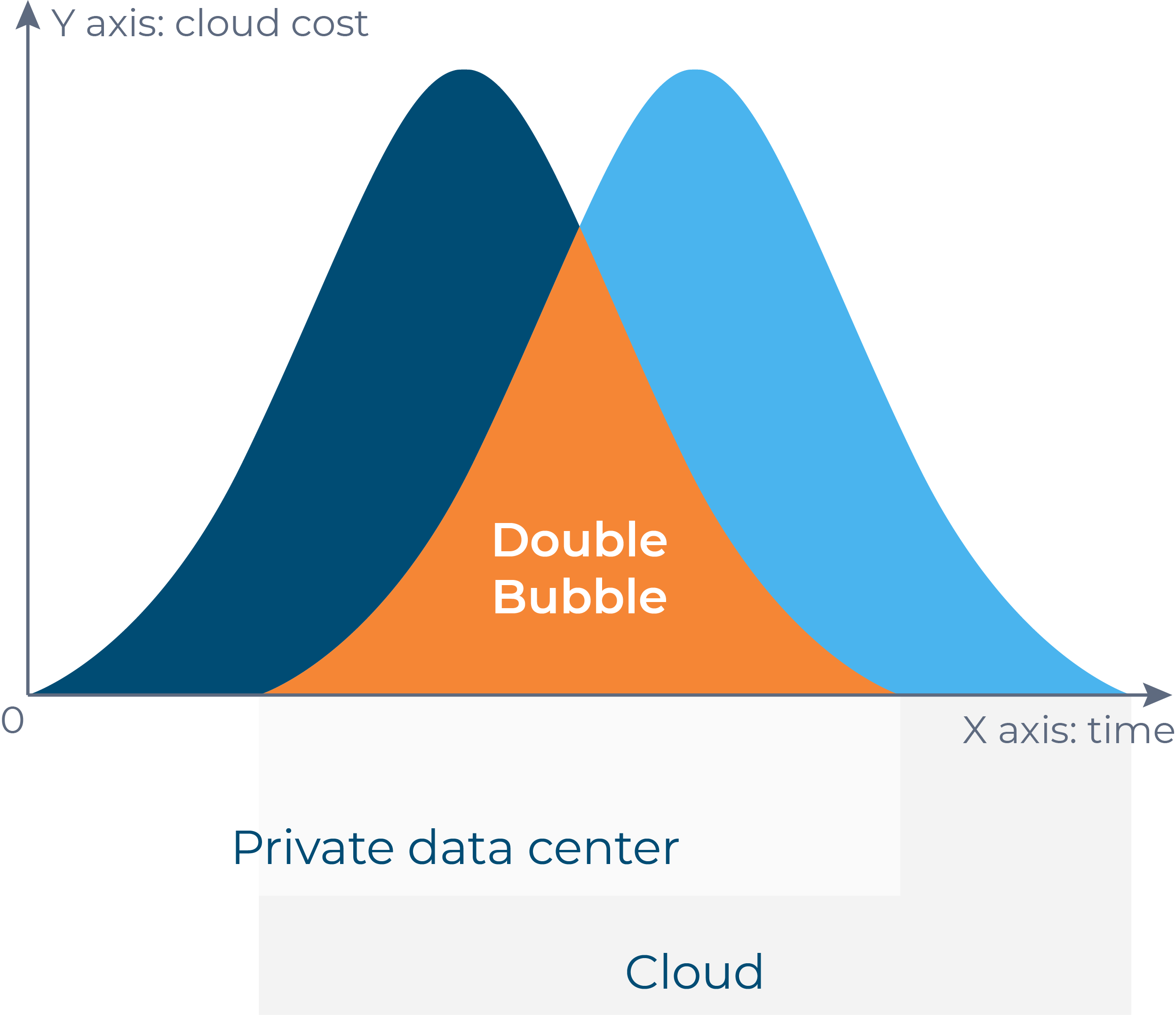 Double bubble during cloud migration