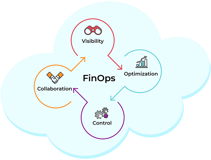 What are the main FinOps principles and how your team can start FinOps  adoption today