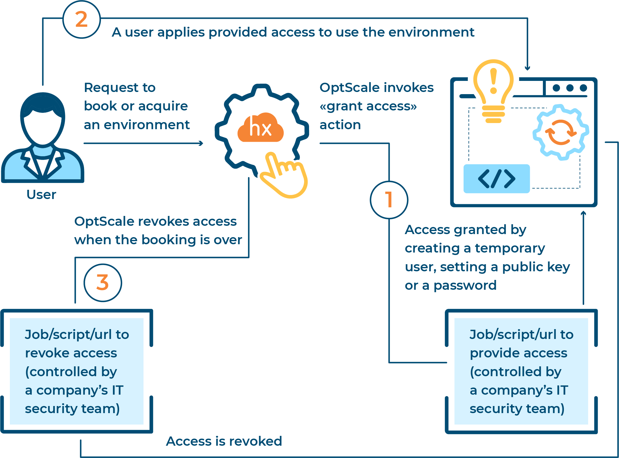 OptScale-secure-environment-access-flow