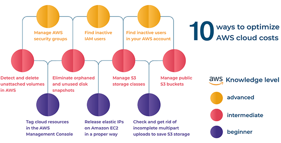 10 formas de optimizar los costos de la nube de AWS