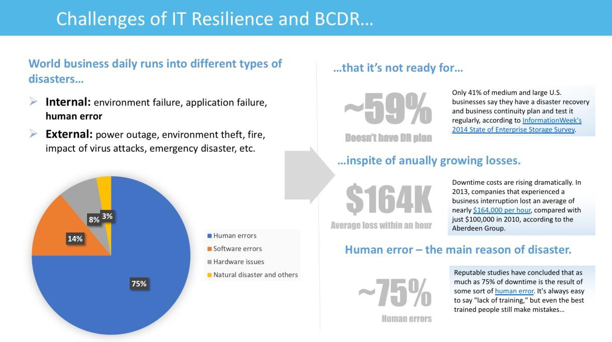 Challenges of BCDR