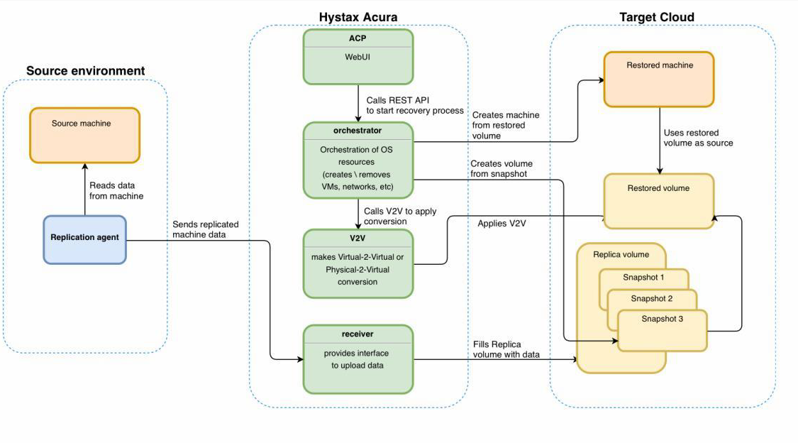 Hystax Acura Data Flow for migration and disaster recovery
