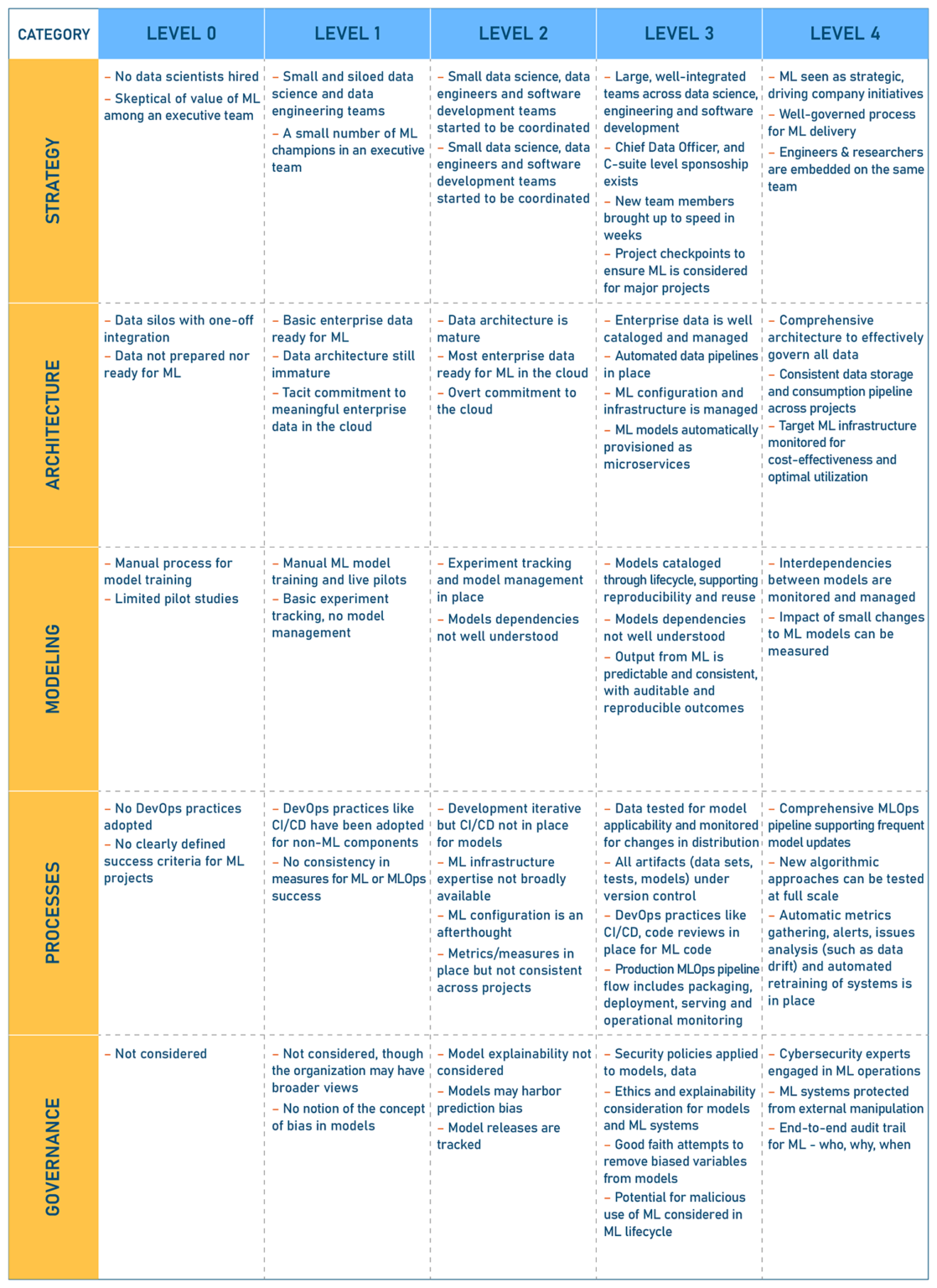 MLOps maturity levels: the most well-known models | Hystax