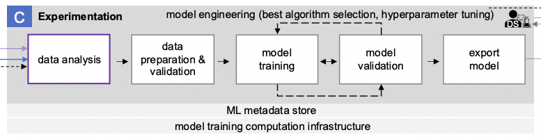 ML metadata store model training computation infrastructure