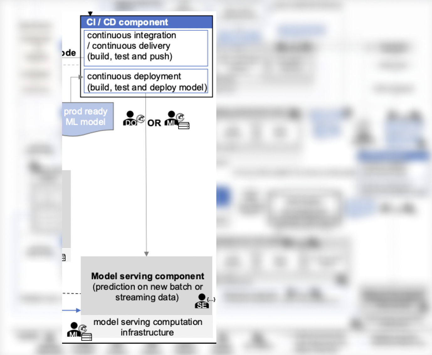 CI CD component MLOps process