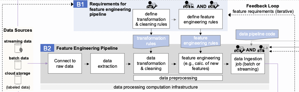 Data processing computation infrastructure