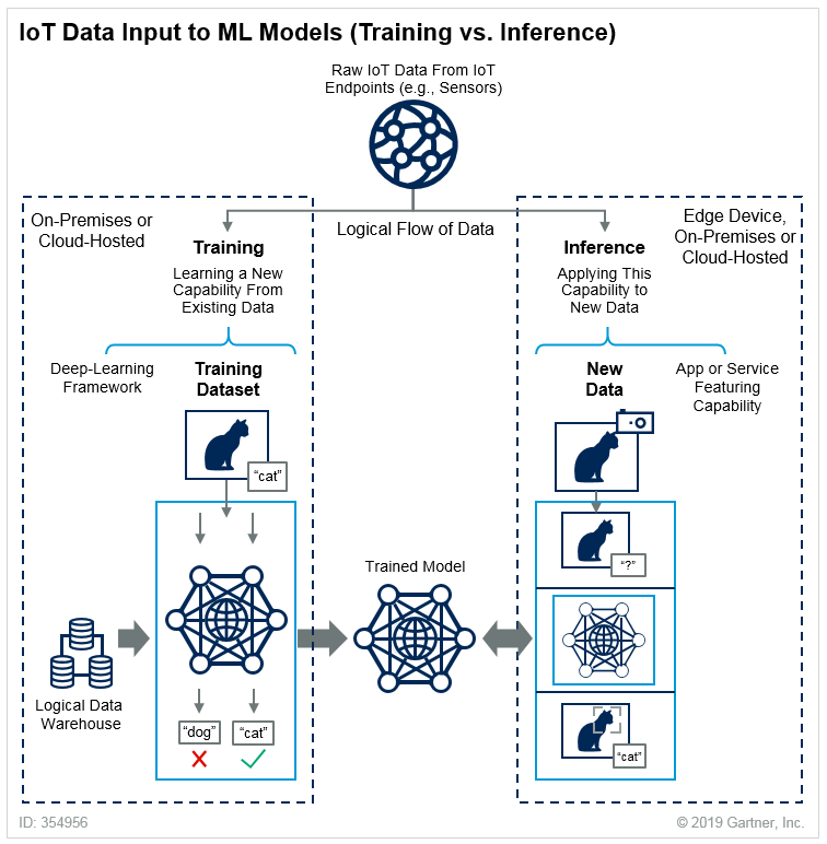 IoT Data Input to ML Models