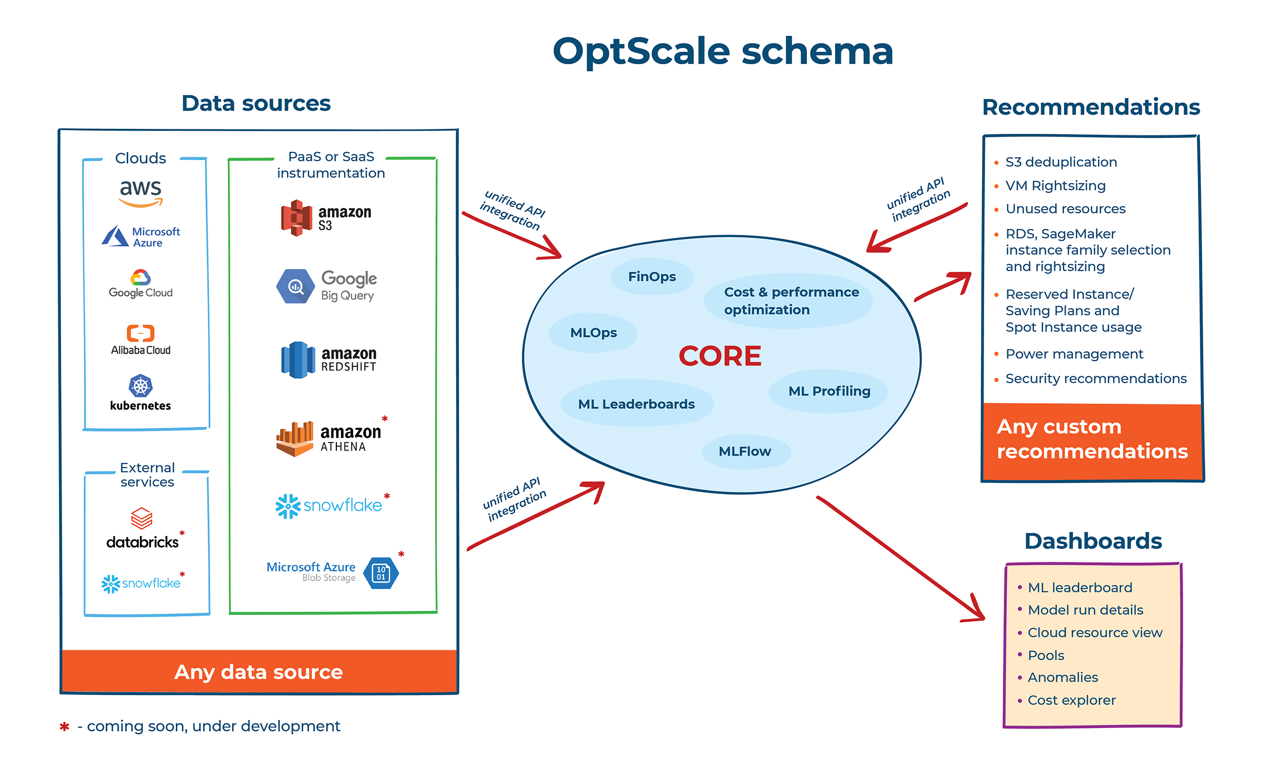 OptScale MLOps and FinOps schema