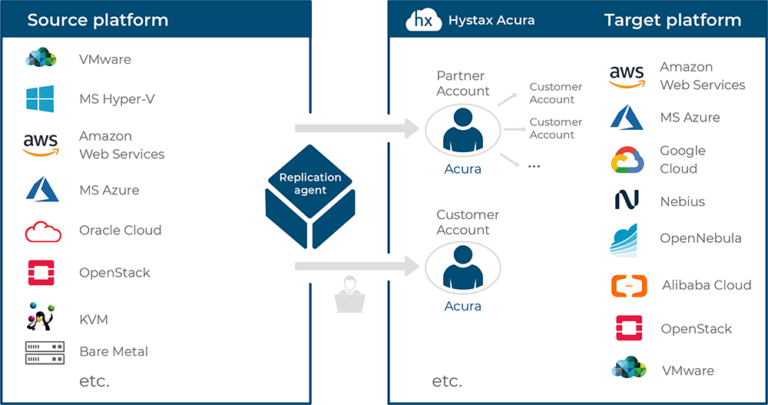 Hystax Acura disaster recovery and cloud migration