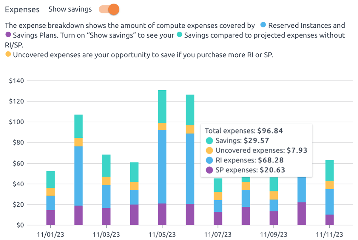 RI/SP coverage - expense breakdown