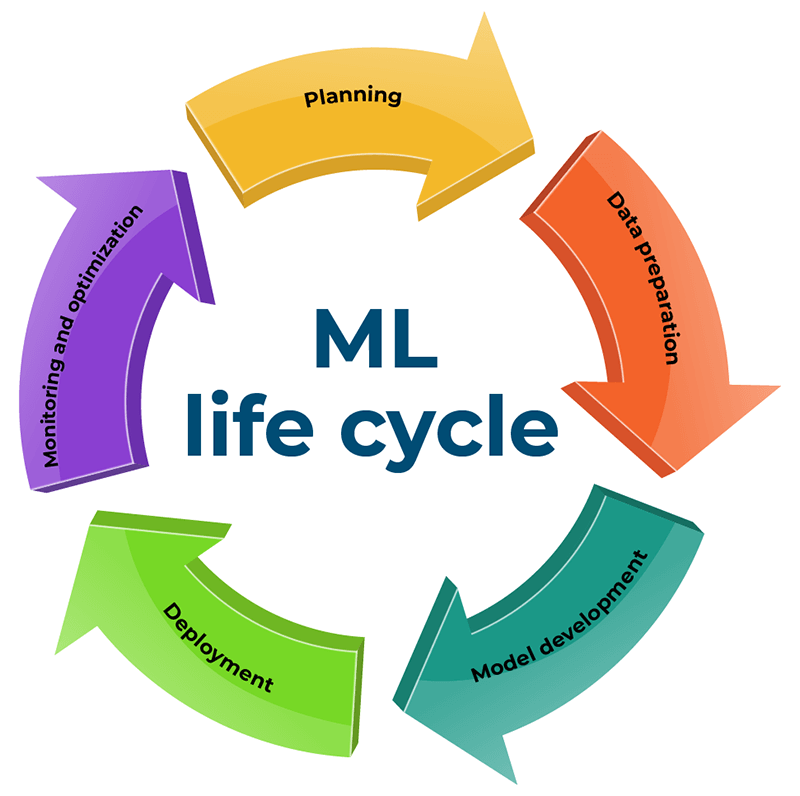 Life cycle stages in ML