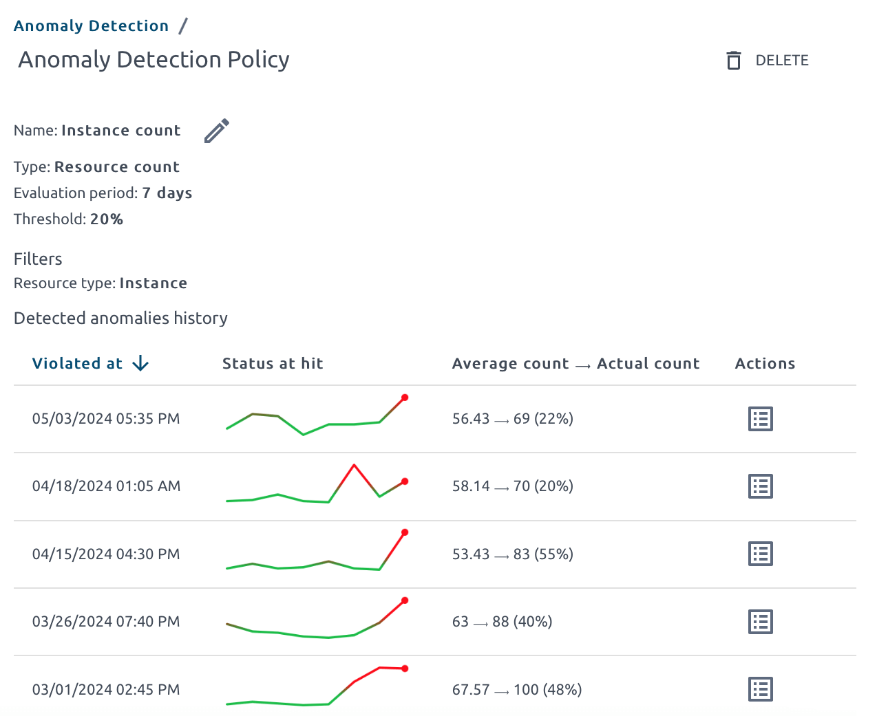 Anomaly detection policy view