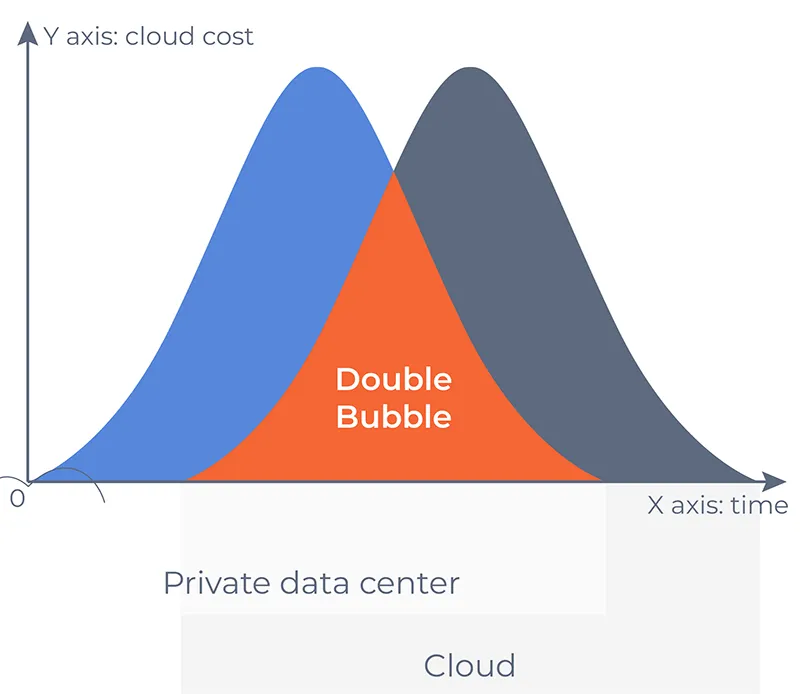 practical steps to minimize double bubble costs in cloud migration