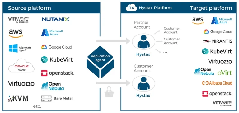 cloud migration, disaster recovery, cloud backup Hystax Acura