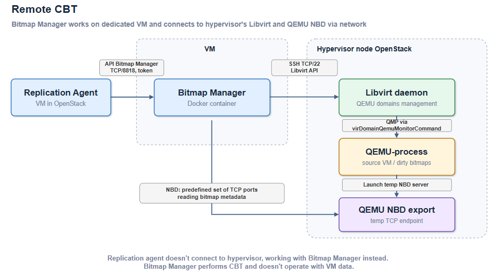 remote changed blocked tracking OpenStack