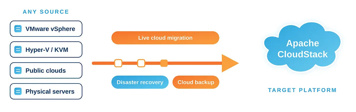 Support-Apache-CloudStack-with-Hystax-Acura