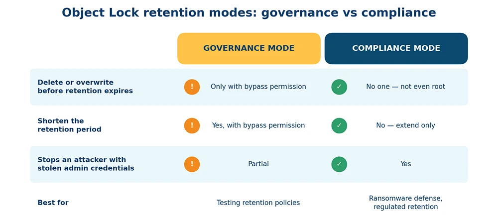 governance-vs-compliance-mode