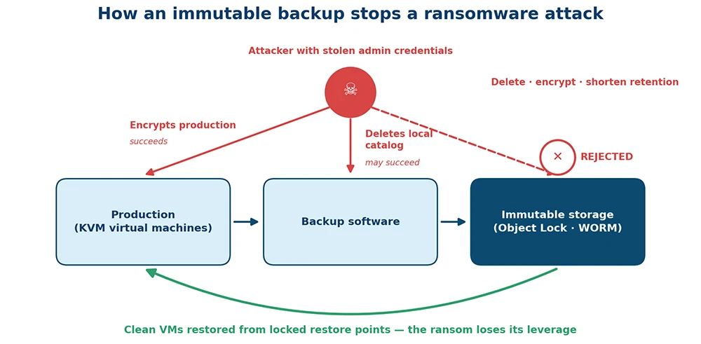 how-immutable-backup-stops-ransomware