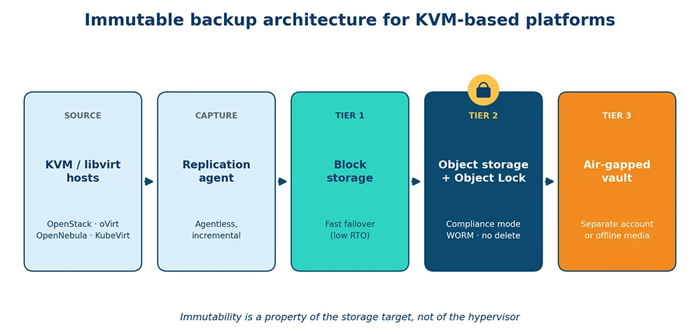 immutable-backup-architecture-kvm