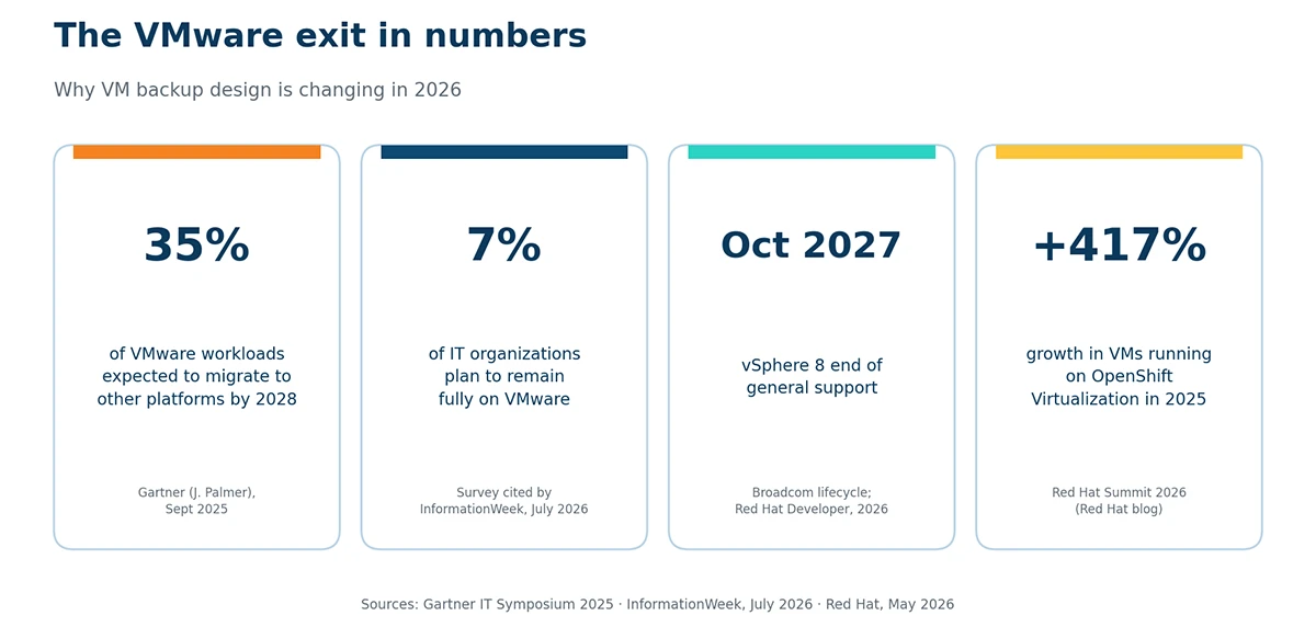 kubevirt-backup-vmware-exit-in-numbers