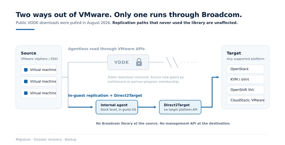 migration-from-vmware-blocked-path-alternative