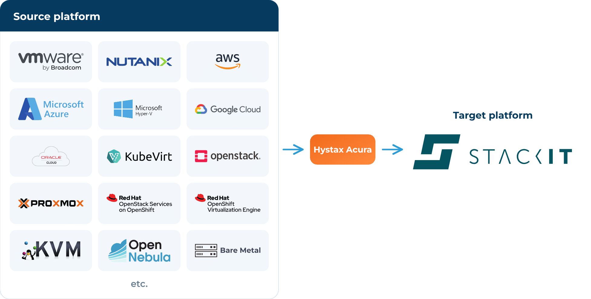 Migration to STACKIT with Hystax Acura: VMware, Nutanix, AWS, Azure, Hyper-V, Google Cloud, Oracle Cloud, KubeVirt, OpenStack, Proxmox, Red Hat OpenStack Services on OpenShift, Red Hat OpenShift Virtualization Engine, KVM, OpenNebula and bare metal as source platforms; STACKIT as the target platform