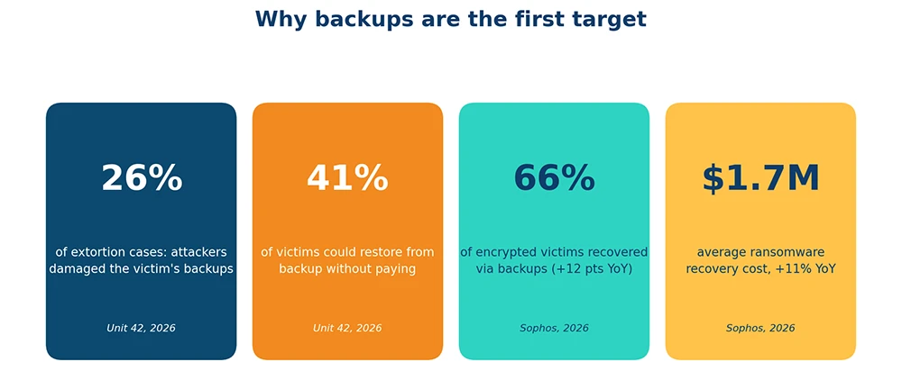 ransomware-backup-compromise-statistics
